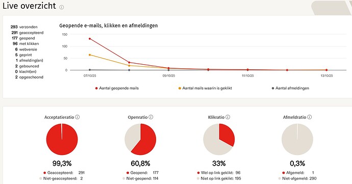 Nieuwsbrief acceptatie oktober 2025